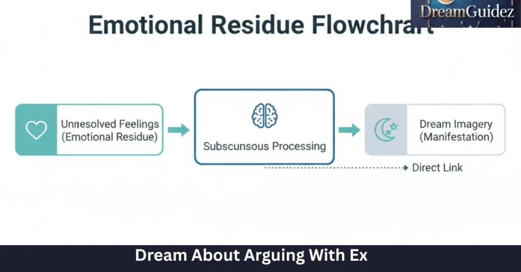 How emotional residue creates dreams